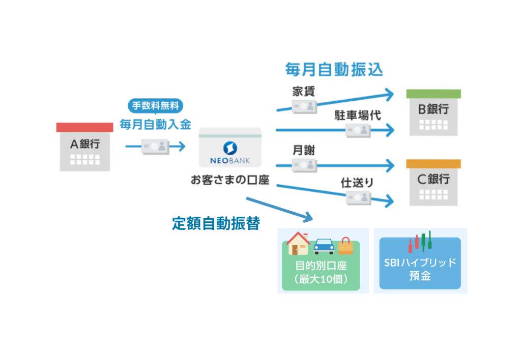 ３種類の定額自動送金サービス