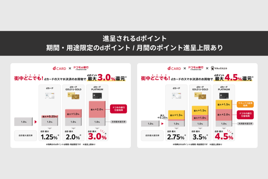 進呈されるdポイントは期間・用途限定のdポイント / 月間のポイント進呈上限あり