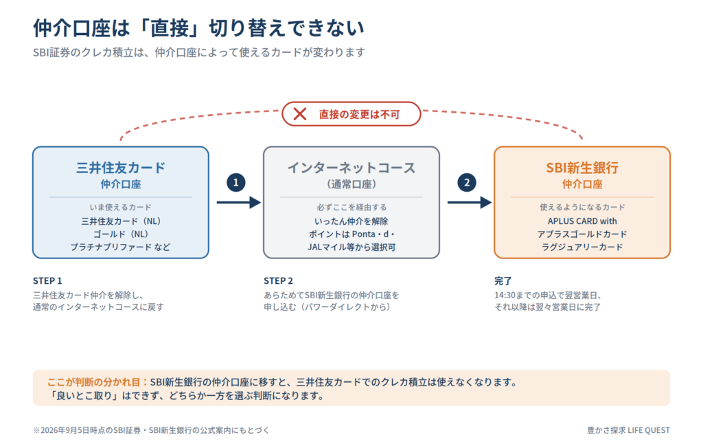 SBI証券の仲介口座切り替え経路。三井住友カード仲介から通常のインターネットコースを経由してSBI新生銀行仲介へ