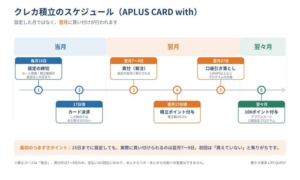 APLUS CARD withのクレカ積立スケジュール
