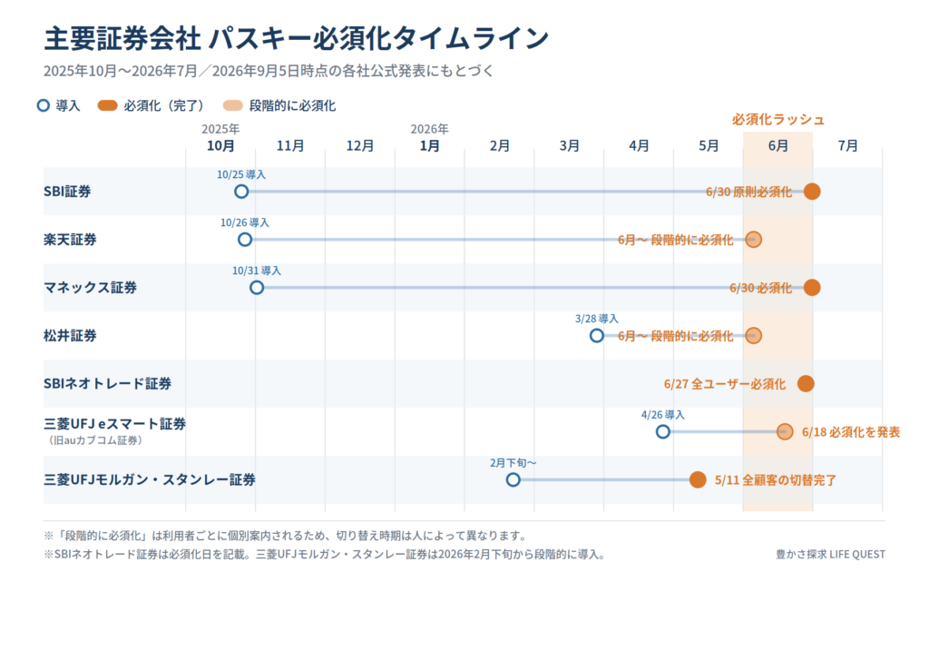 各社のパスキー導入タイムライン