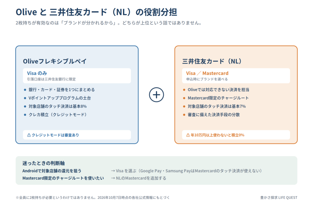 Oliveフレキシブルペイと三井住友カード(NL)の役割分担。OliveはVisaのみ、NLはVisa/Mastercard